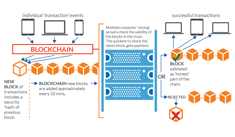 Resultado de imagem para blockchain