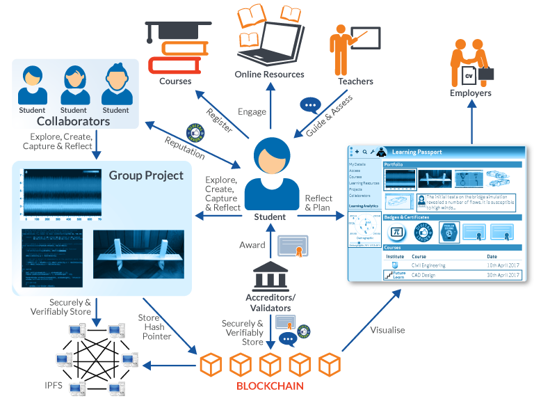 Blockchain Scenario